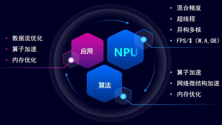 乐鱼leyu体育通元混合精度NPU